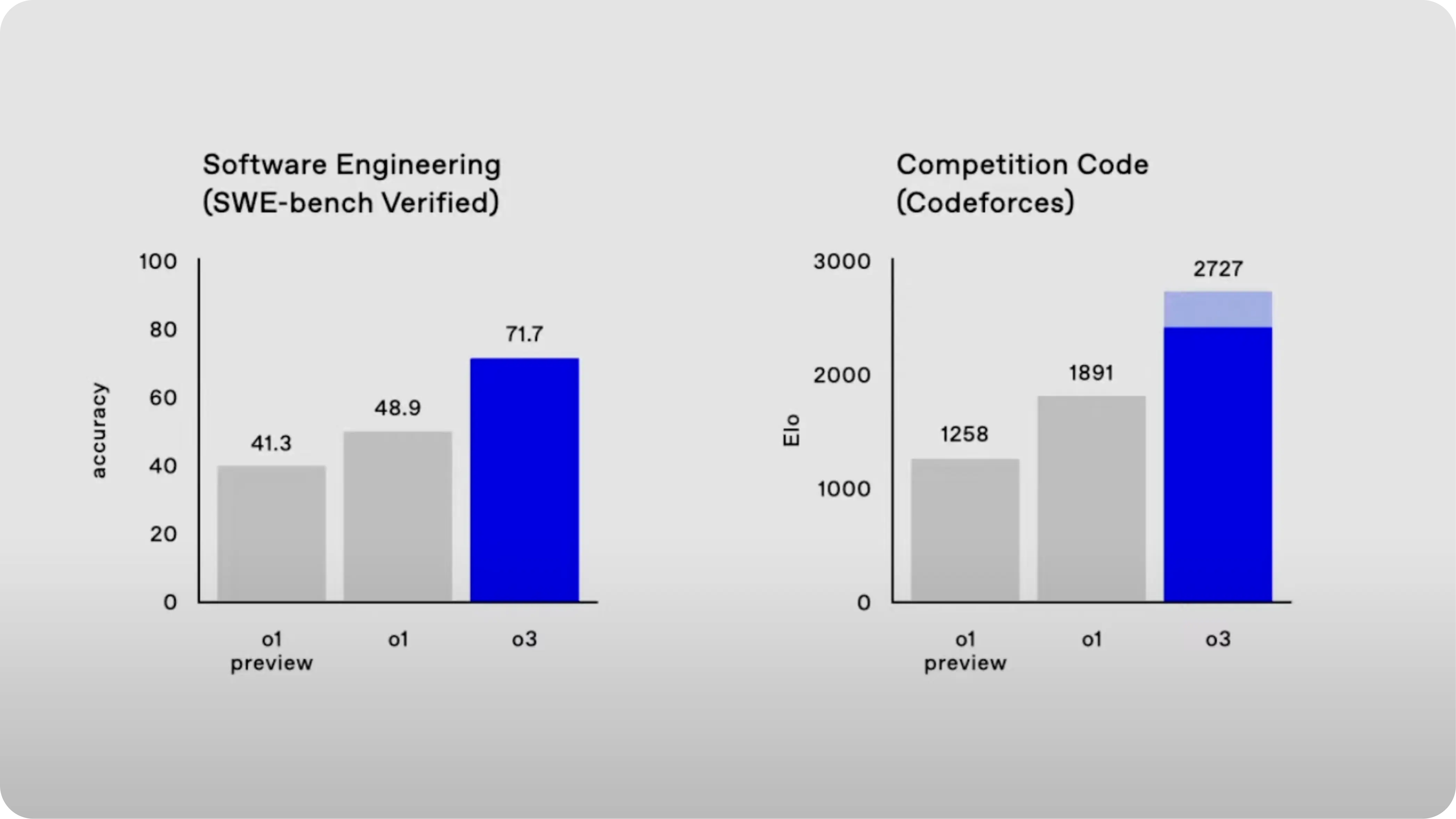 o3 code performance